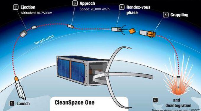 Der CleanSpace One ist ein kleiner Reinigungssatellit, der zur Entfernung von Weltraum-Schrott konzipiert wurde.